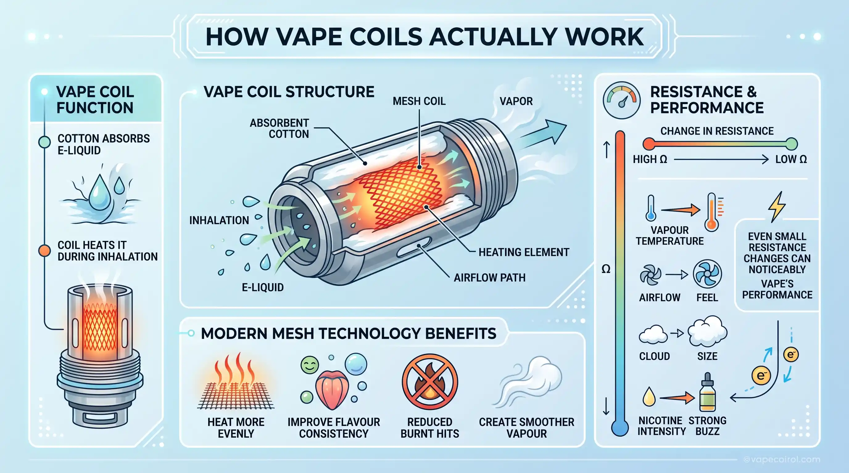 How Vape Coils Actually Work