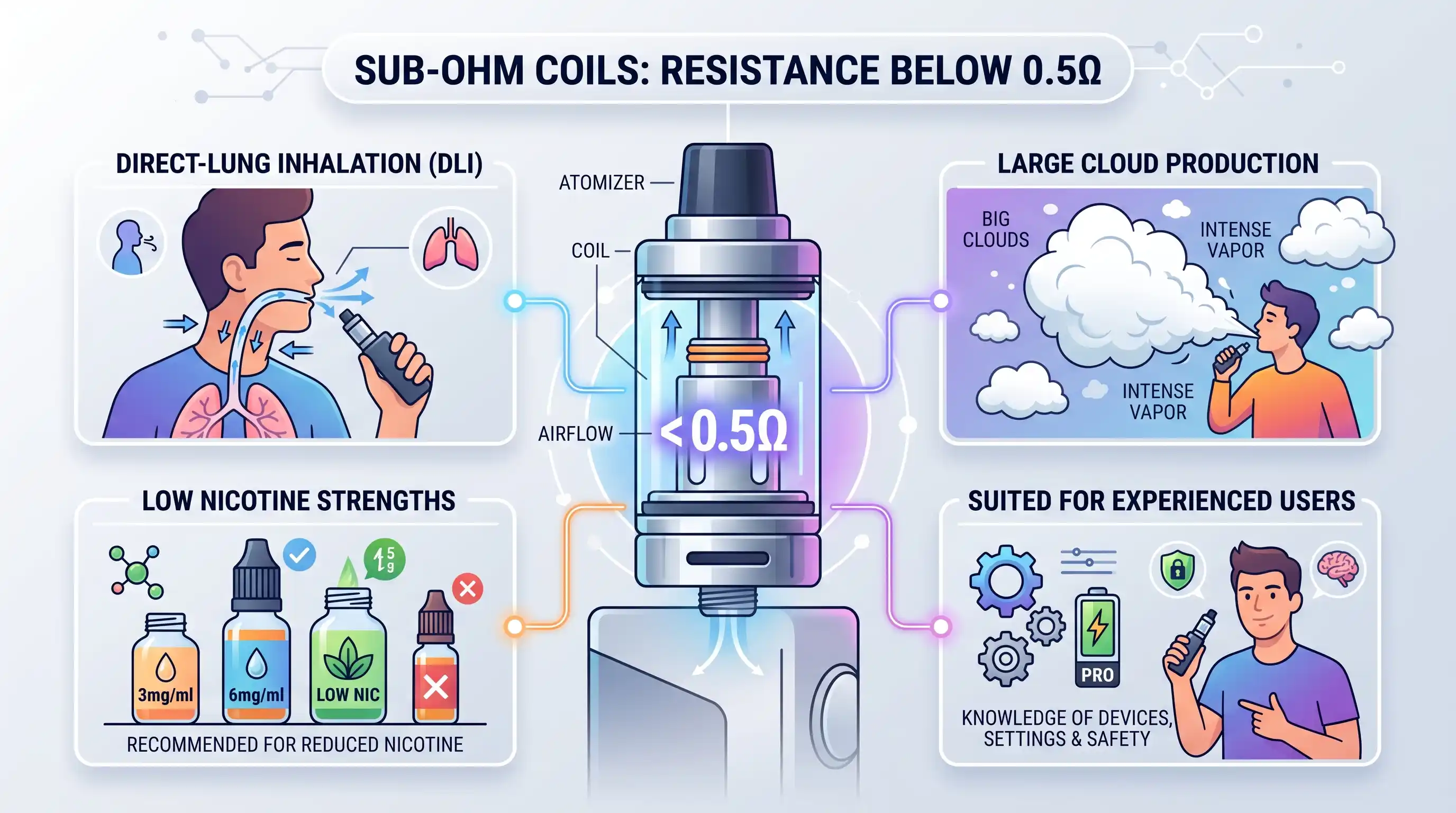Sub-Ohm Coils