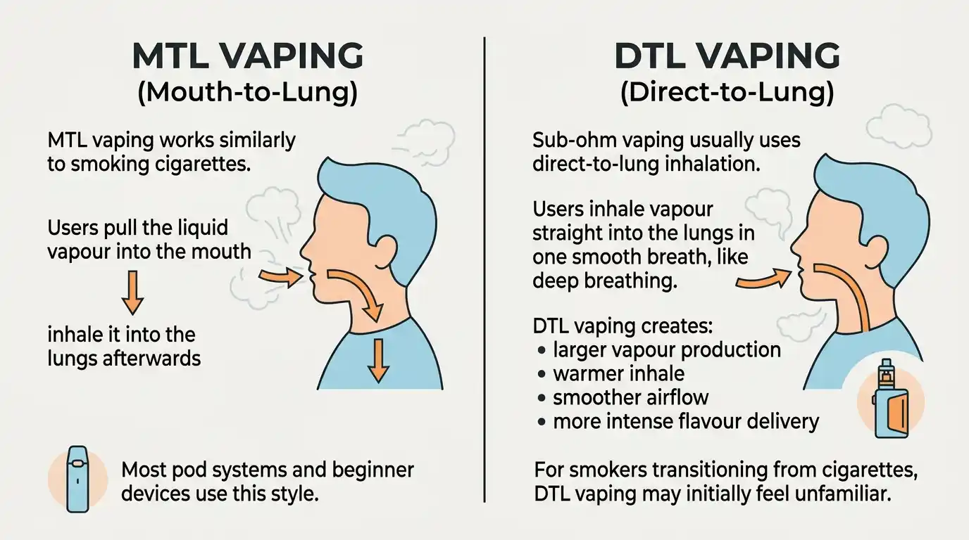The Difference Between DTL and MTL Vaping