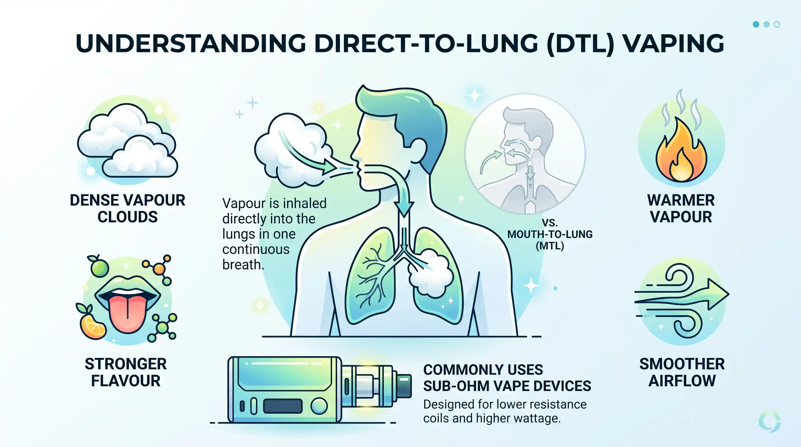 What Is DTL Vaping
